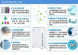 濰潤空氣凈化器KJZ 430 全方位守護室內空氣健康，誠邀技術合作